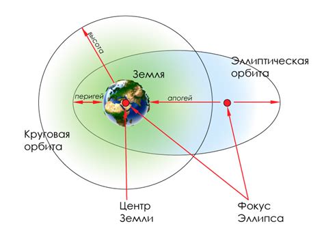 Орбита спутника